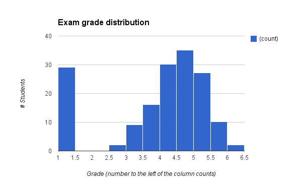 da14_exam_grade_distribution.png