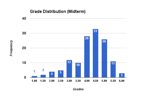 da_midterm_dist.png